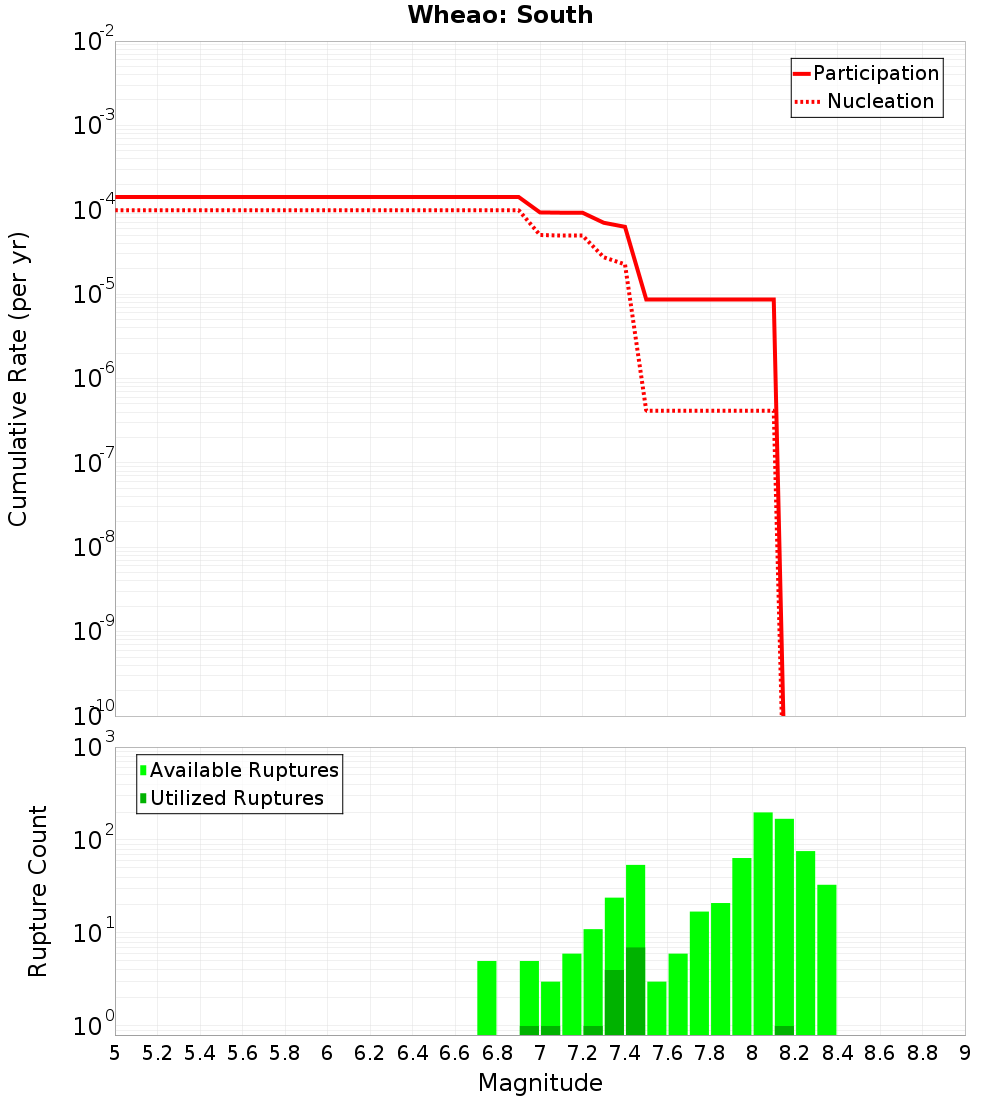 Cumulative Plot