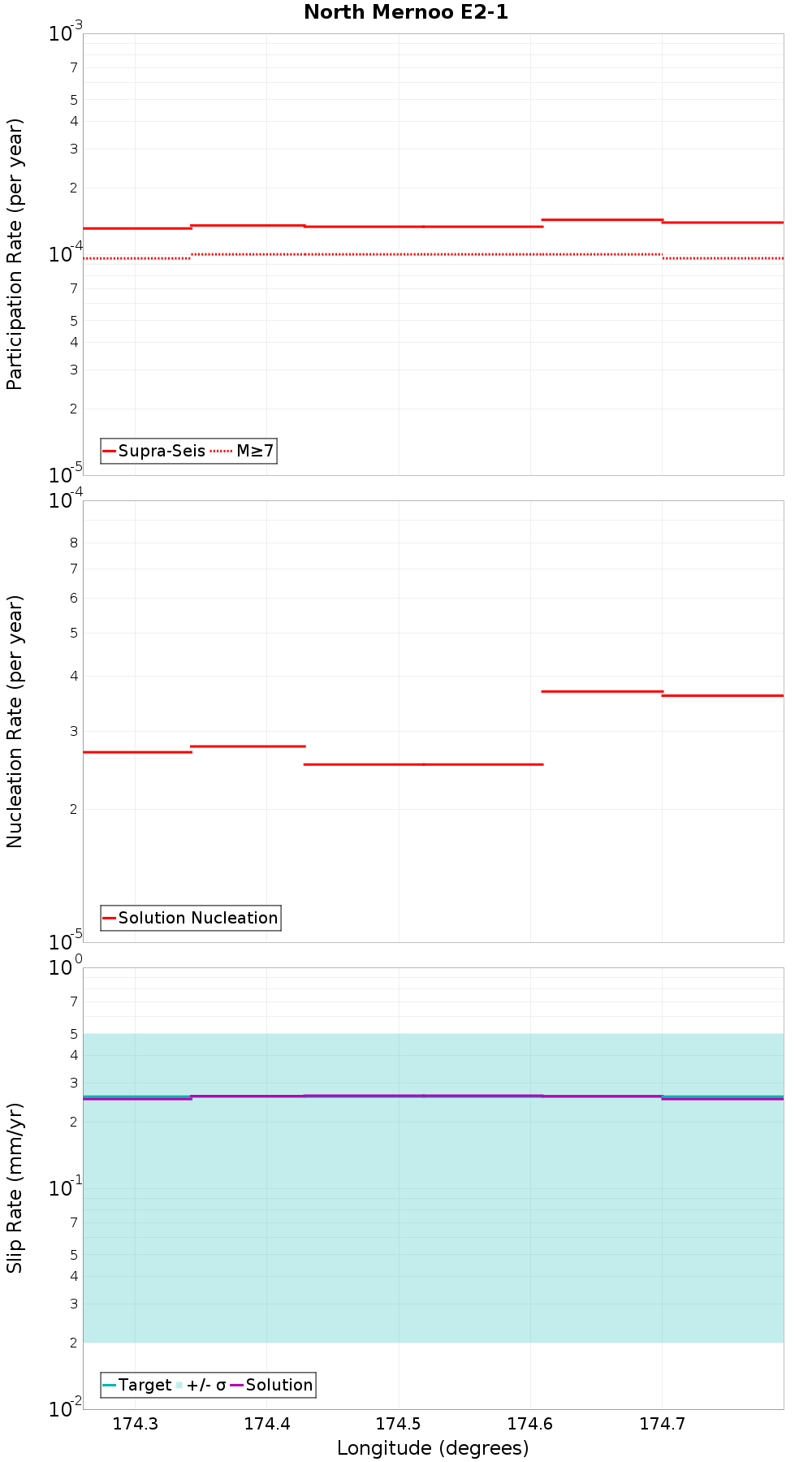 Along-strike plot