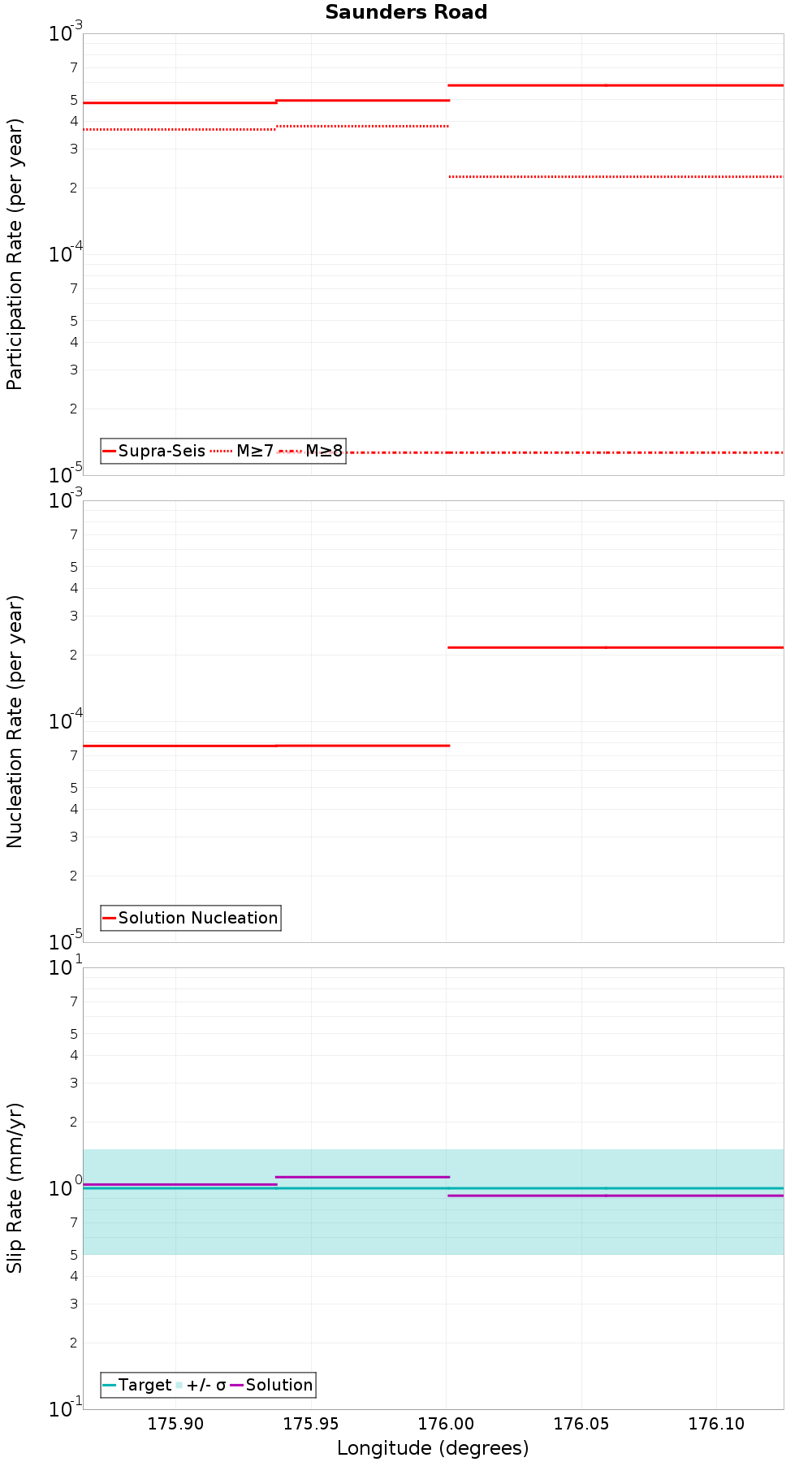 Along-strike plot