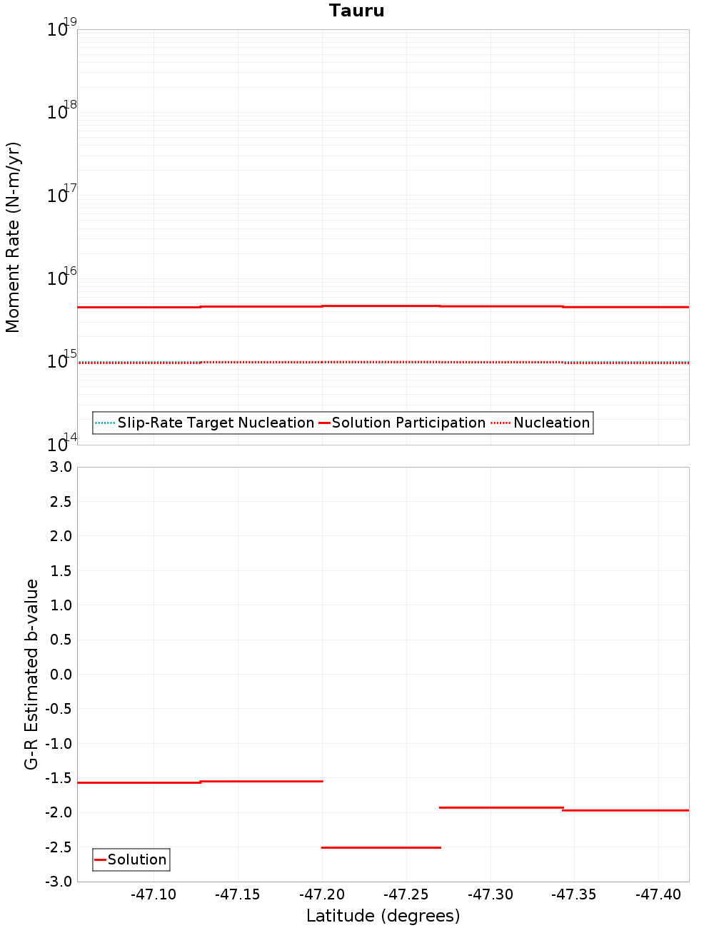 Along-strike plot