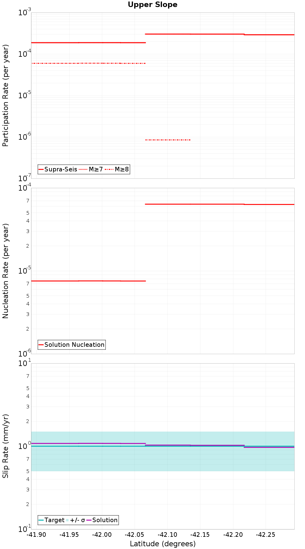 Along-strike plot