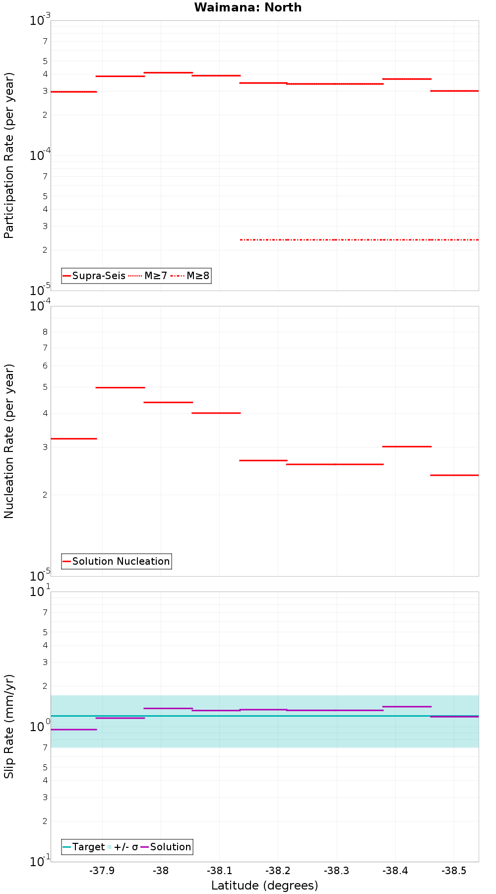 Along-strike plot