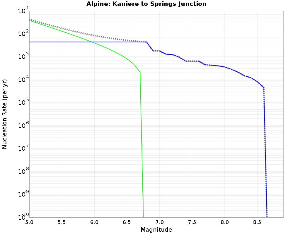 Alpine Kaniere to Springs Junction cumulative nucleation 