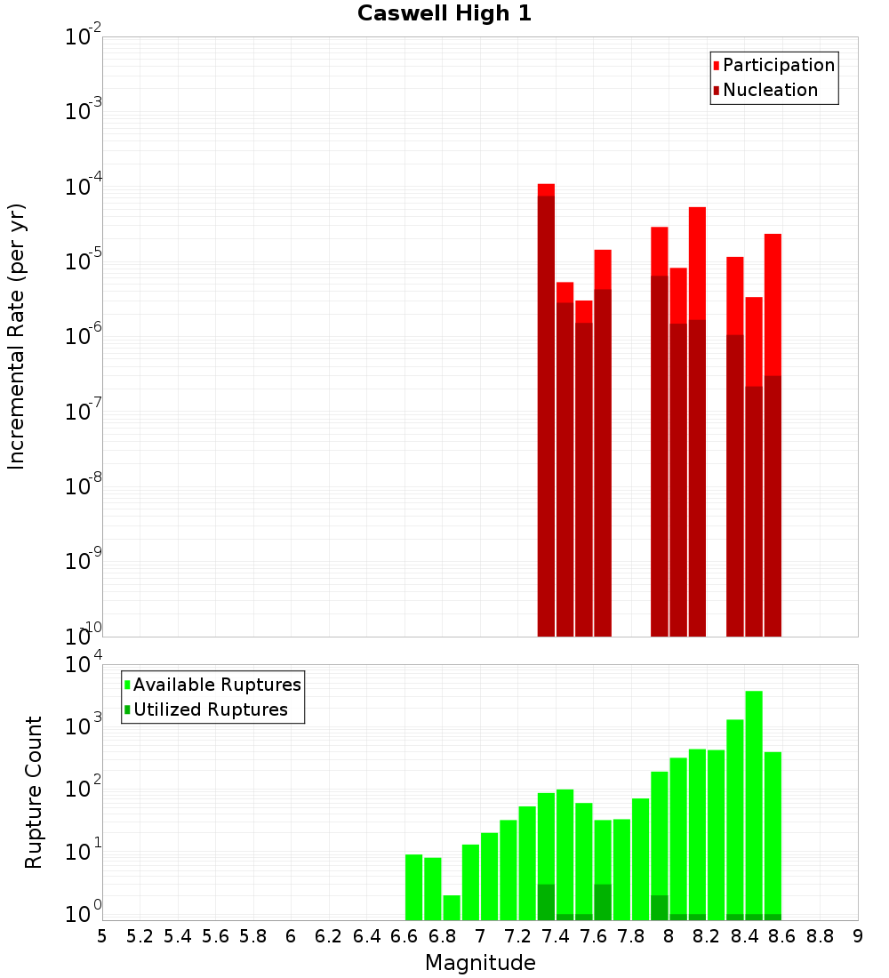 Incremental Plot