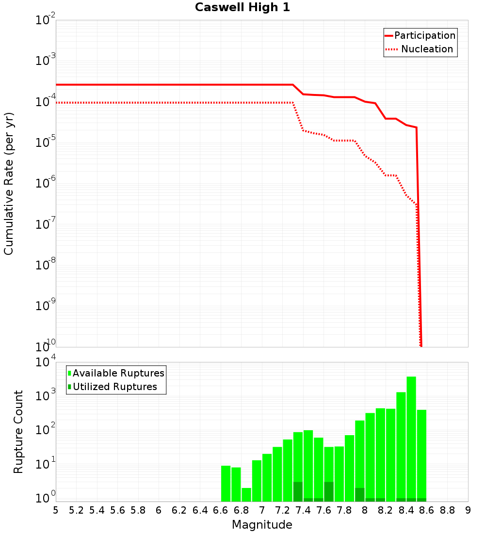 Cumulative Plot