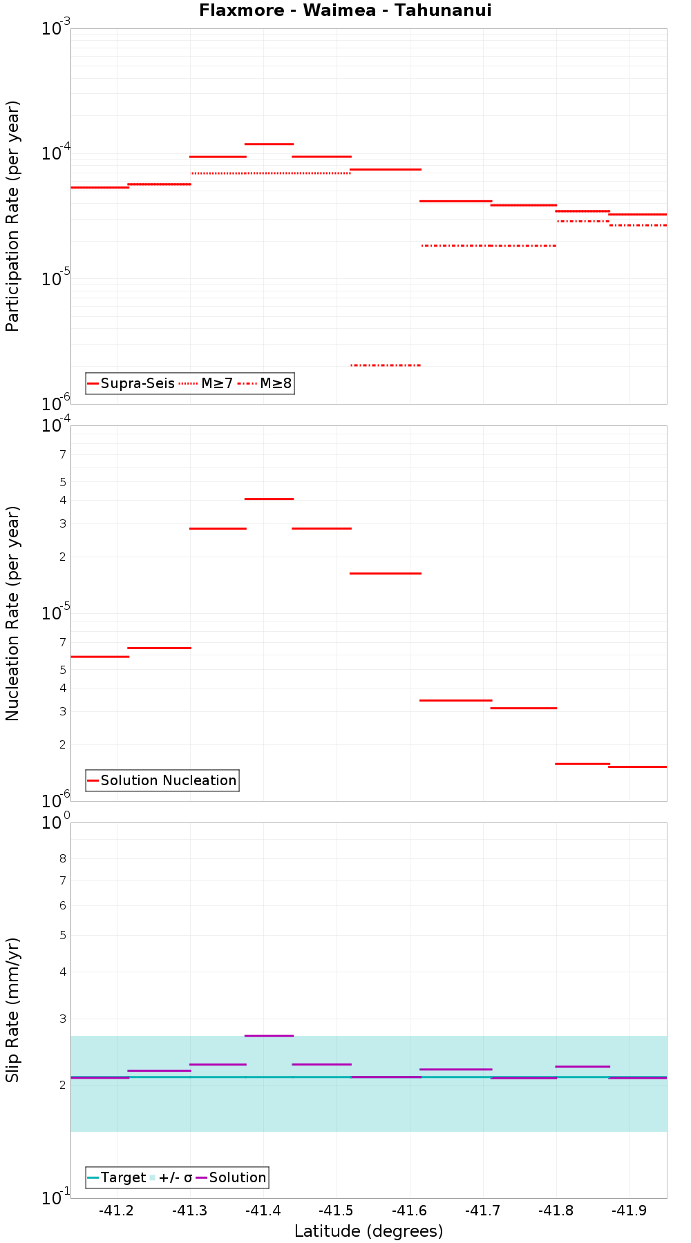 Along-strike plot