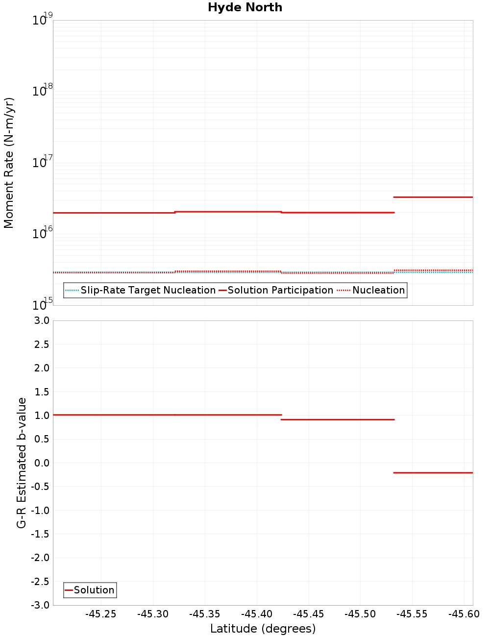 Along-strike plot