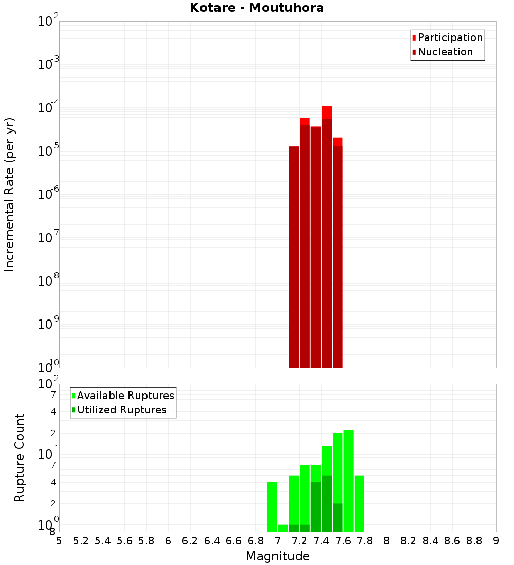 Incremental Plot
