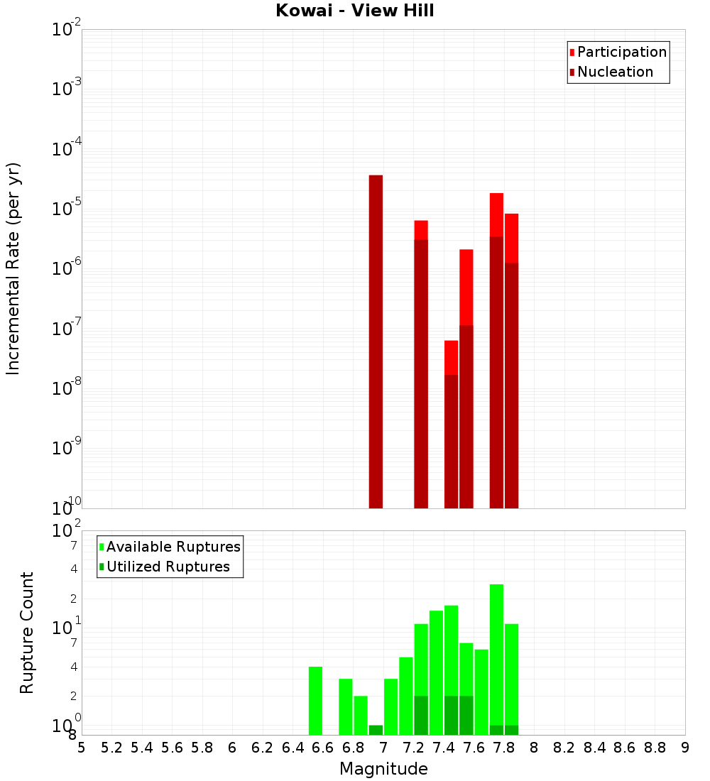 Incremental Plot