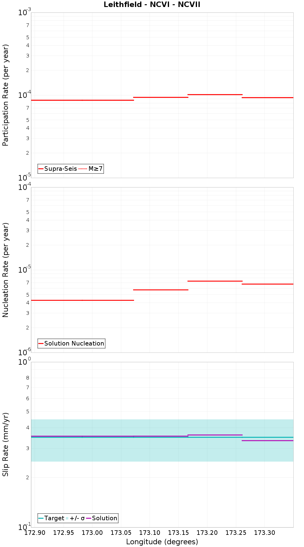 Along-strike plot
