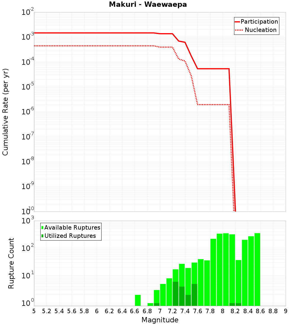 Cumulative Plot