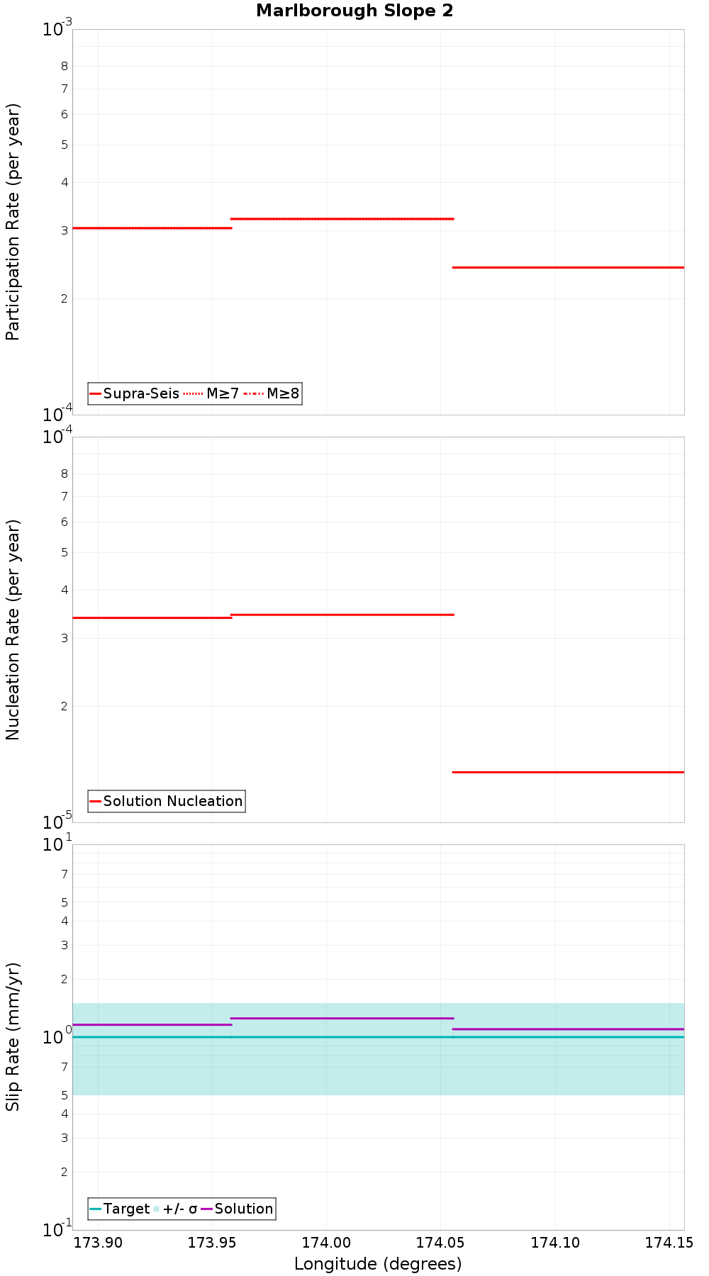 Along-strike plot