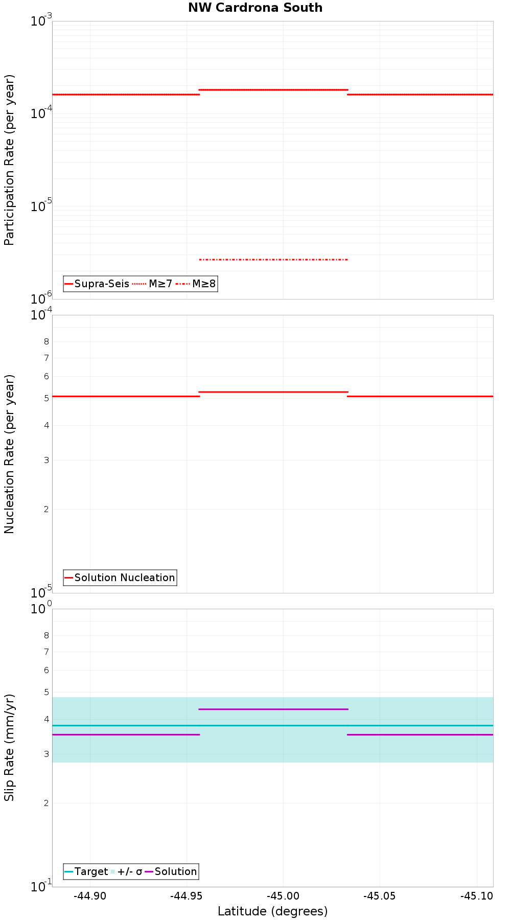 Along-strike plot