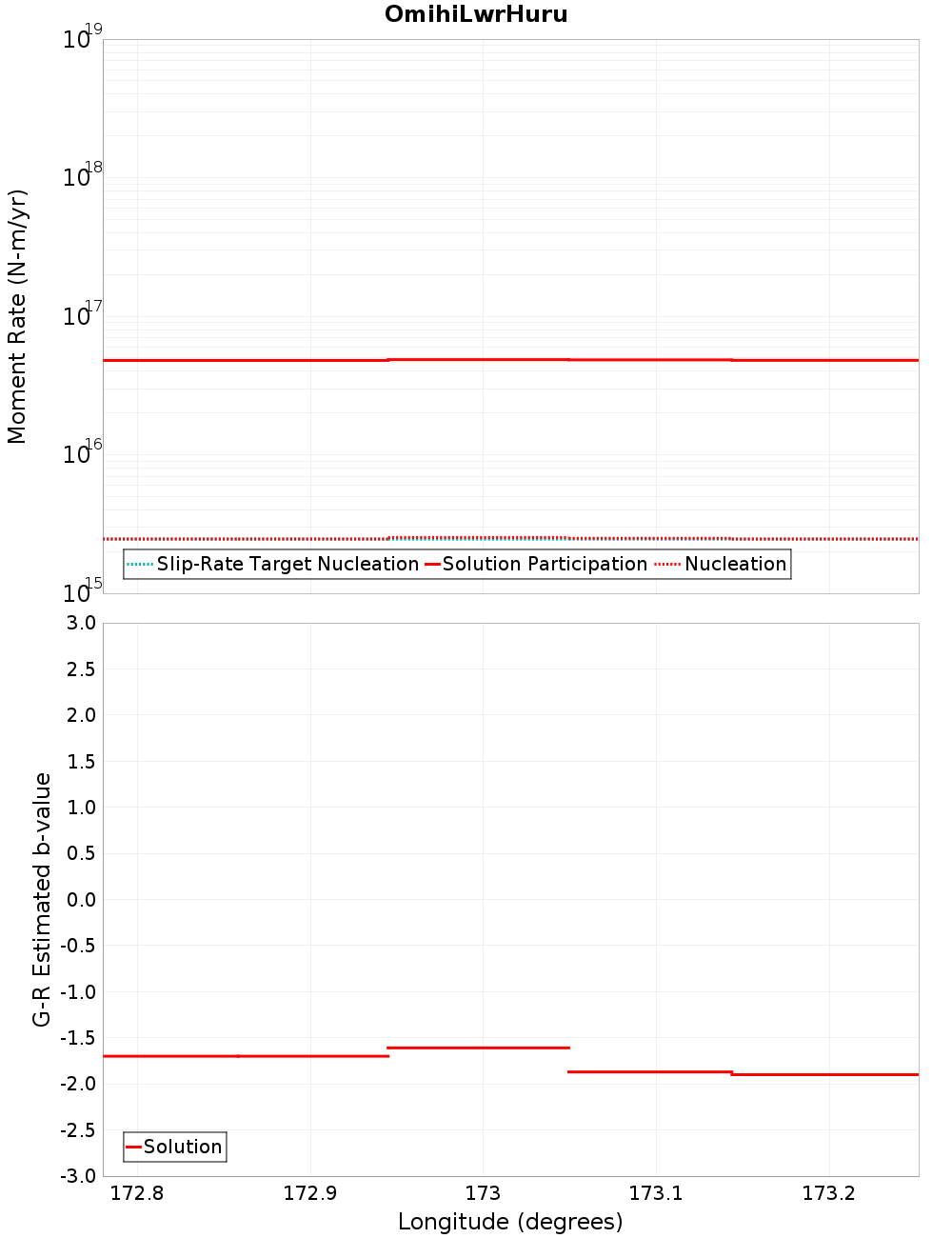 Along-strike plot
