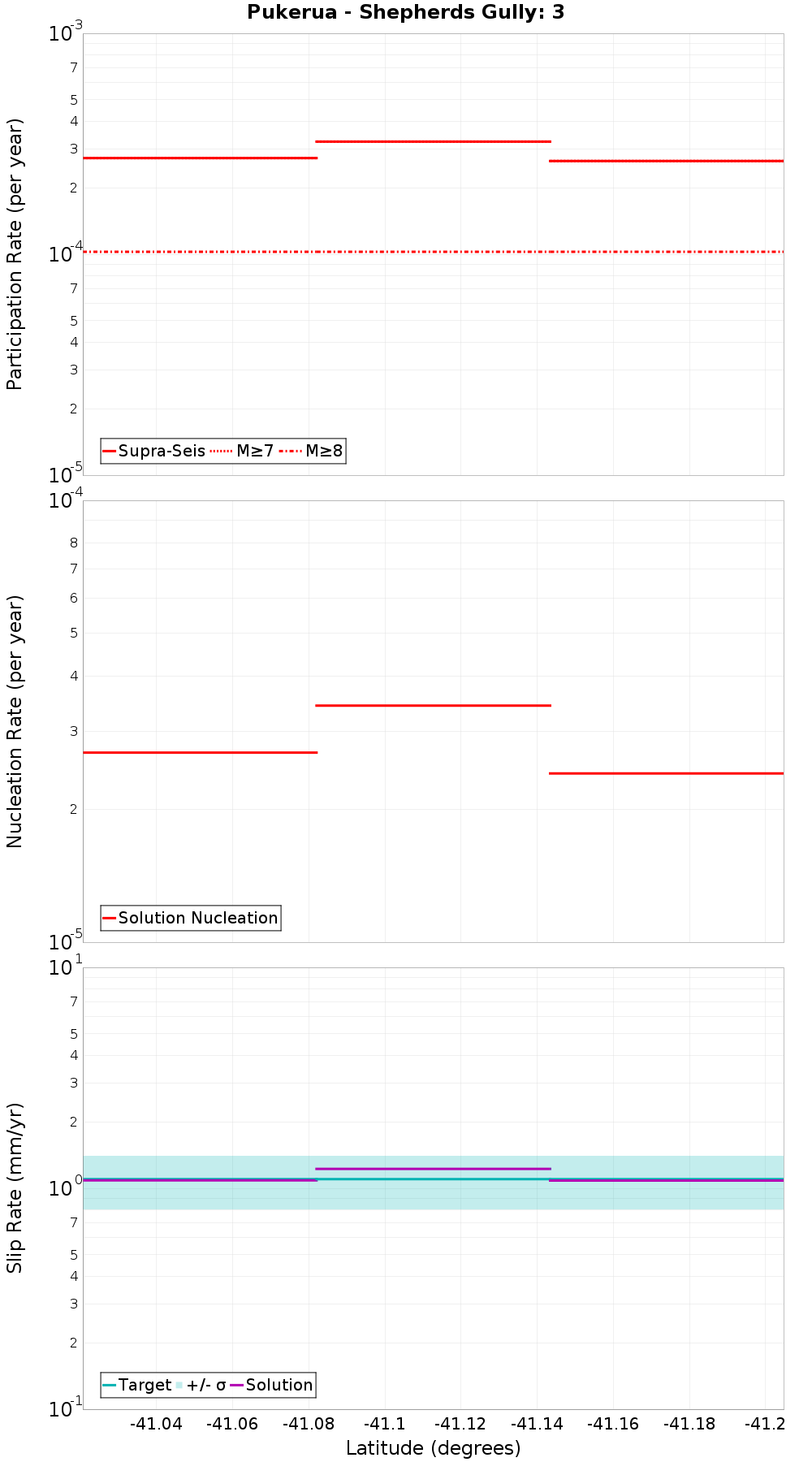 Along-strike plot