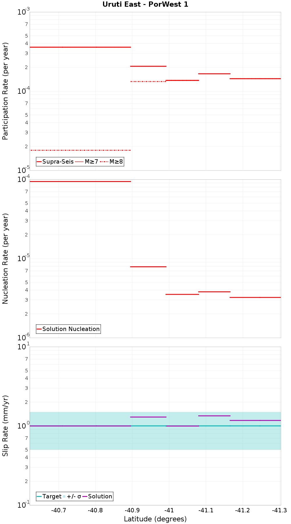 Along-strike plot