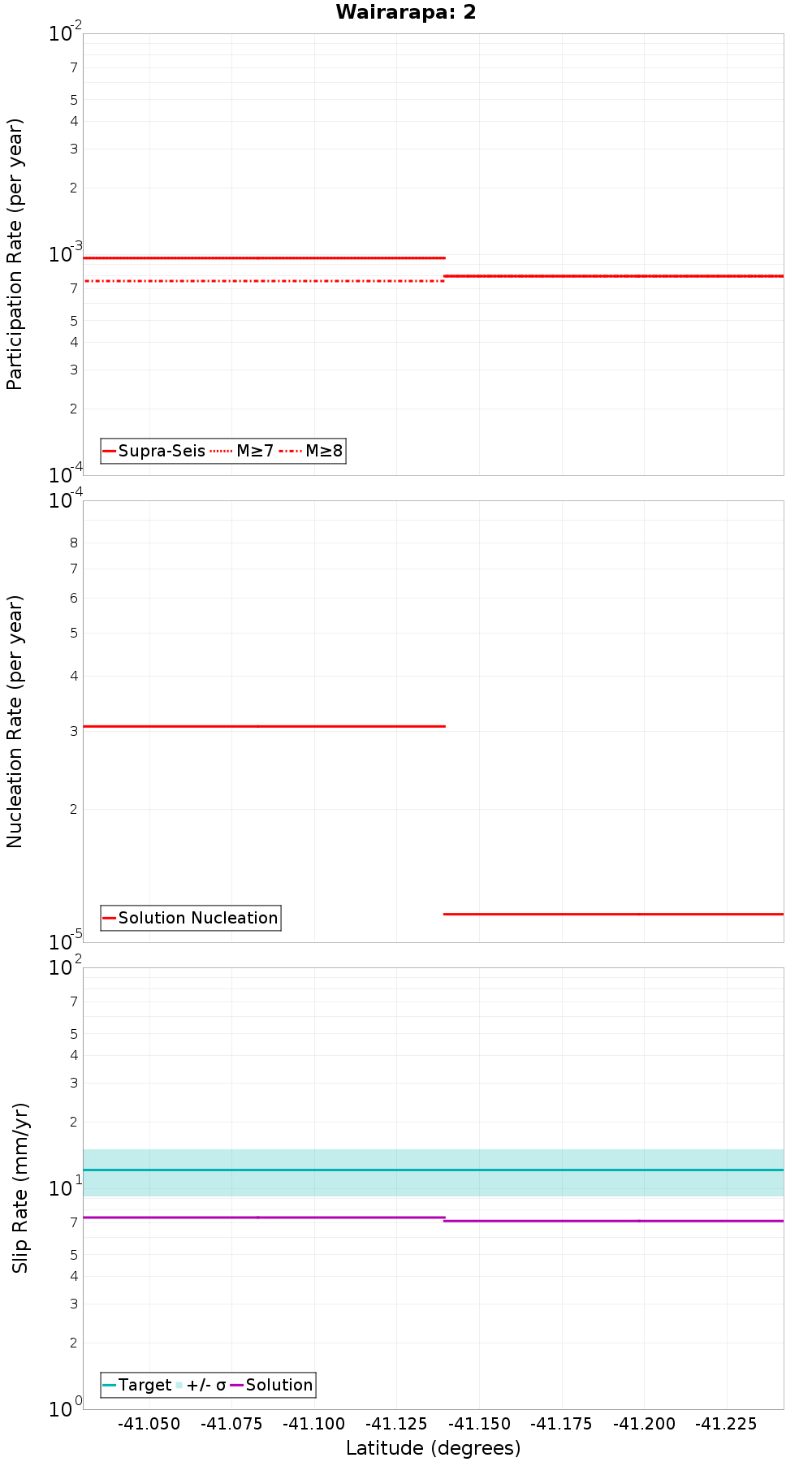 Along-strike plot