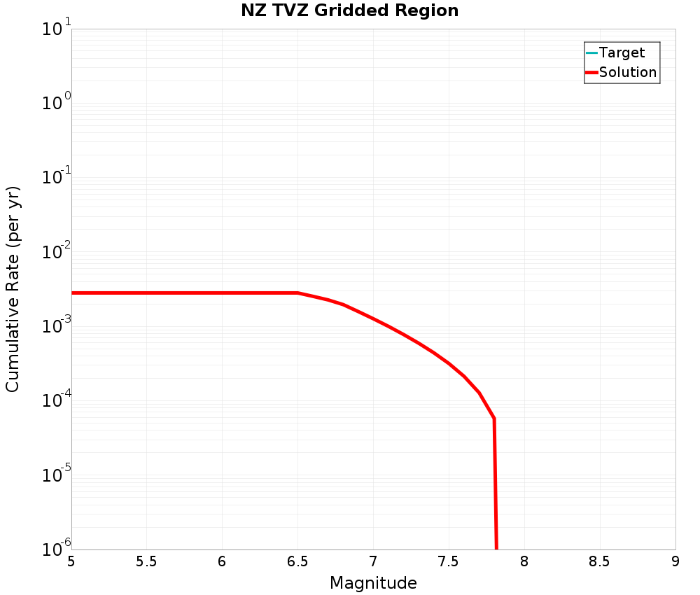 Cumulative Plot