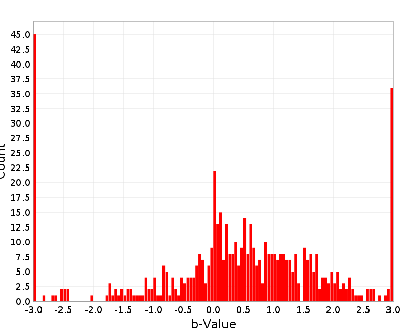 Histogram