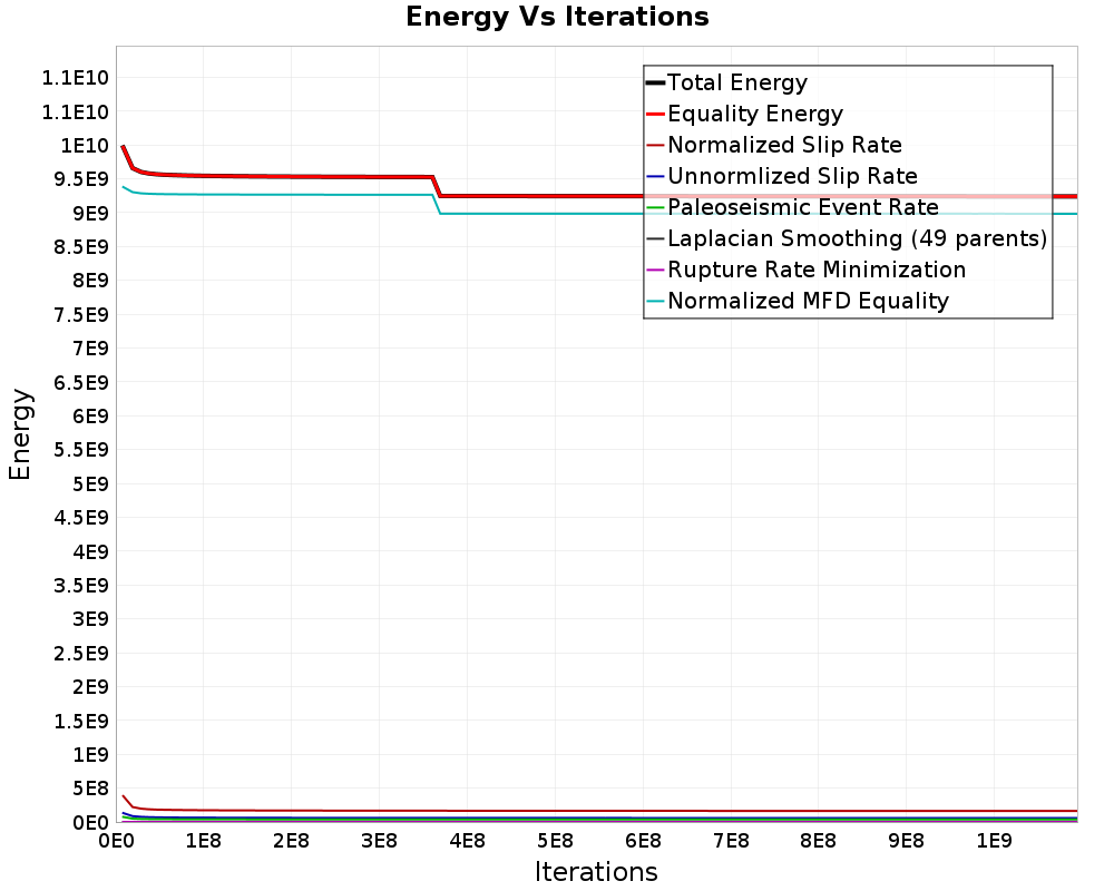 Energy vs Iterations