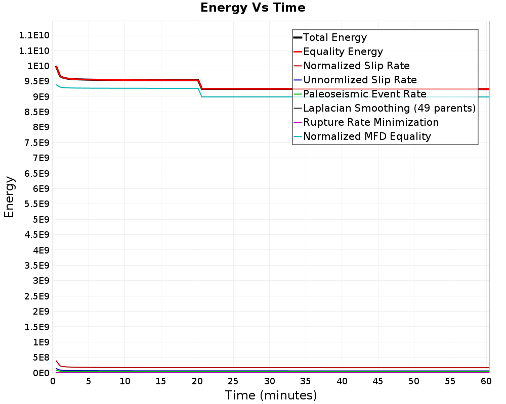 Energy vs Time