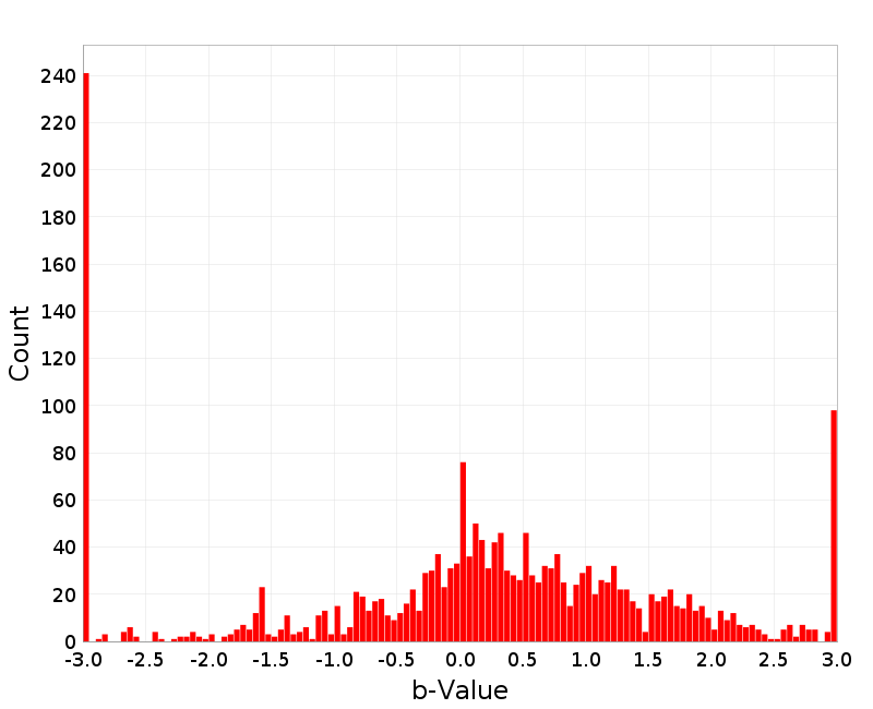 Histogram