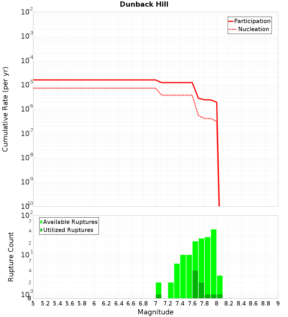 Cumulative Plot