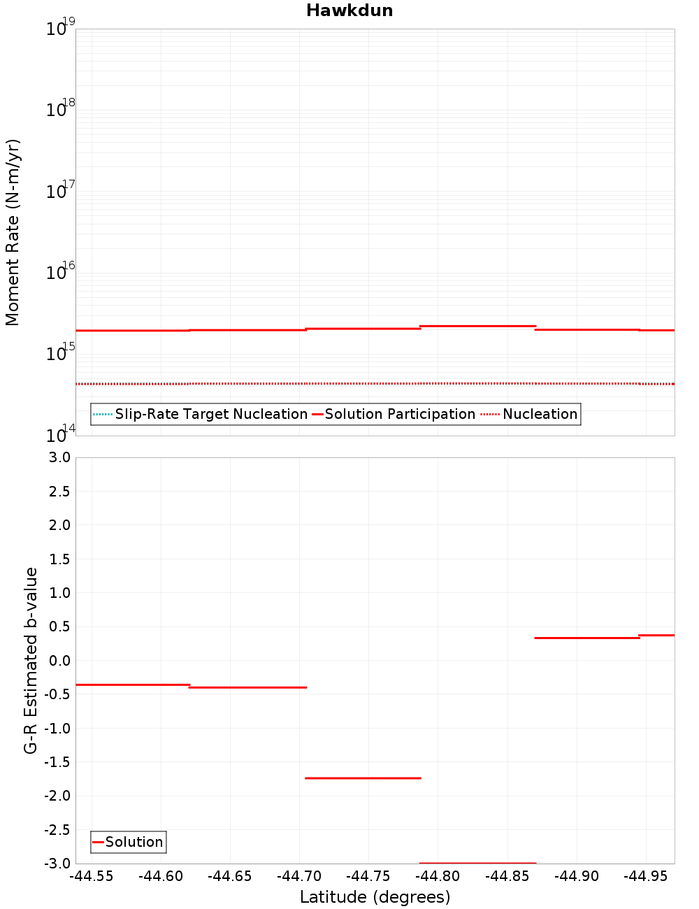 Along-strike plot