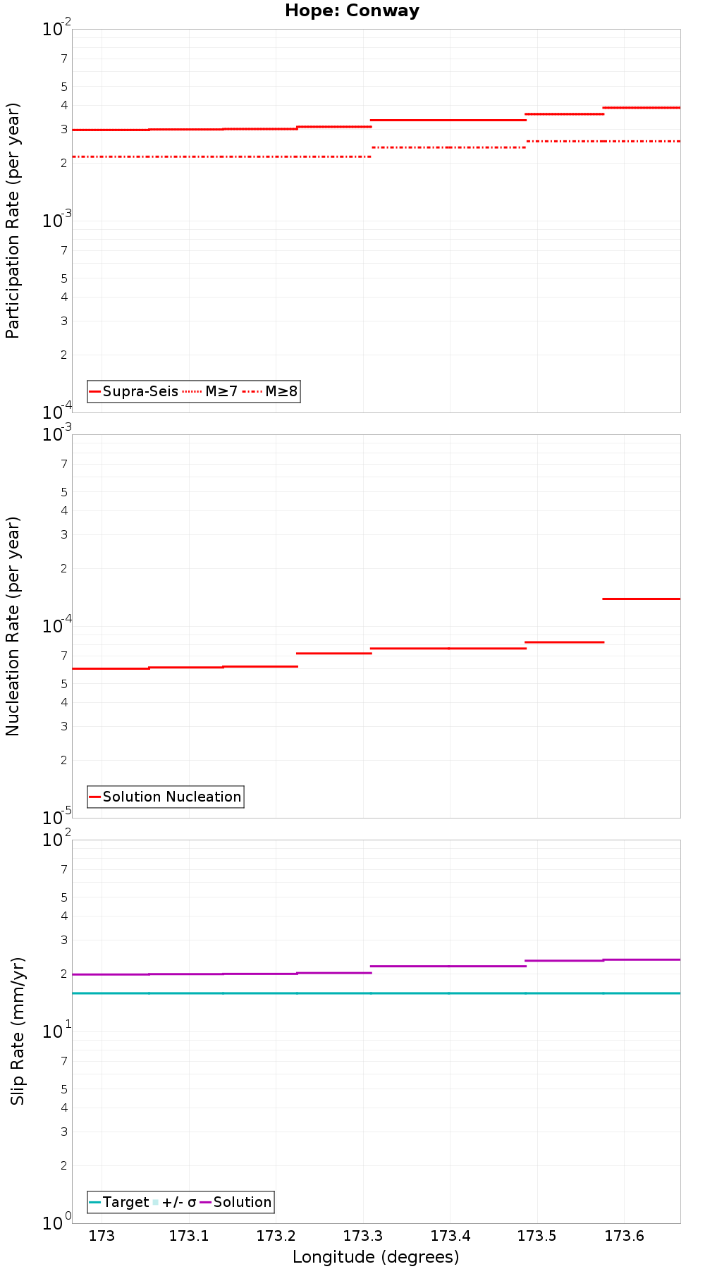 Along-strike plot