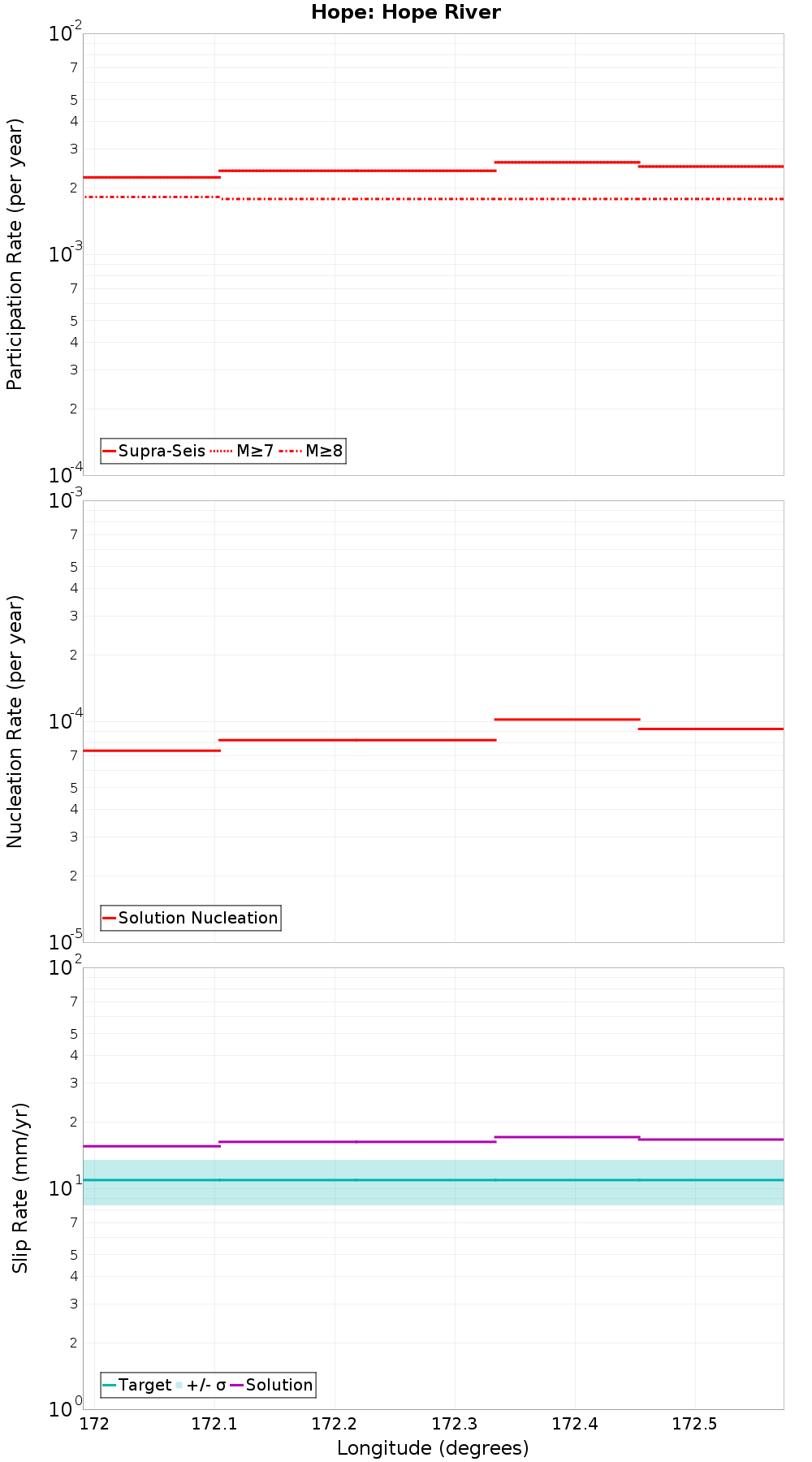 Along-strike plot
