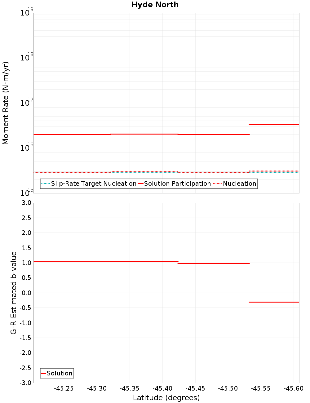 Along-strike plot