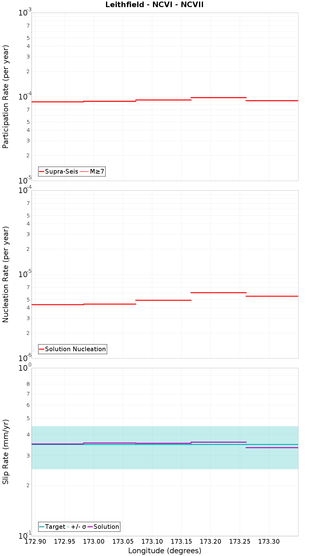 Along-strike plot