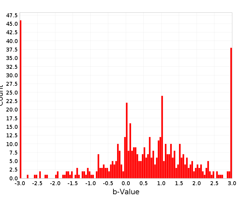 Histogram