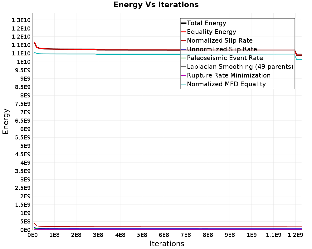 Energy vs Iterations