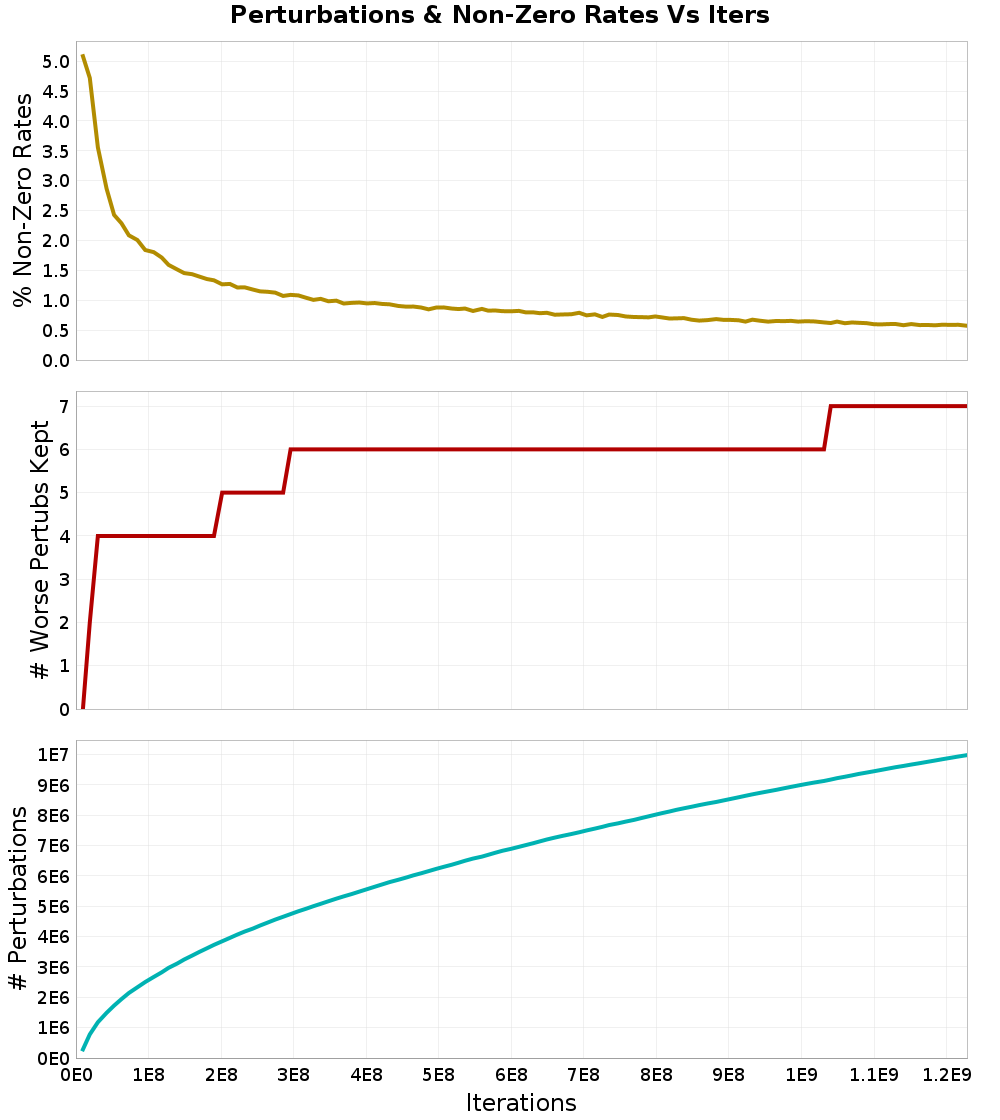 Perturbations