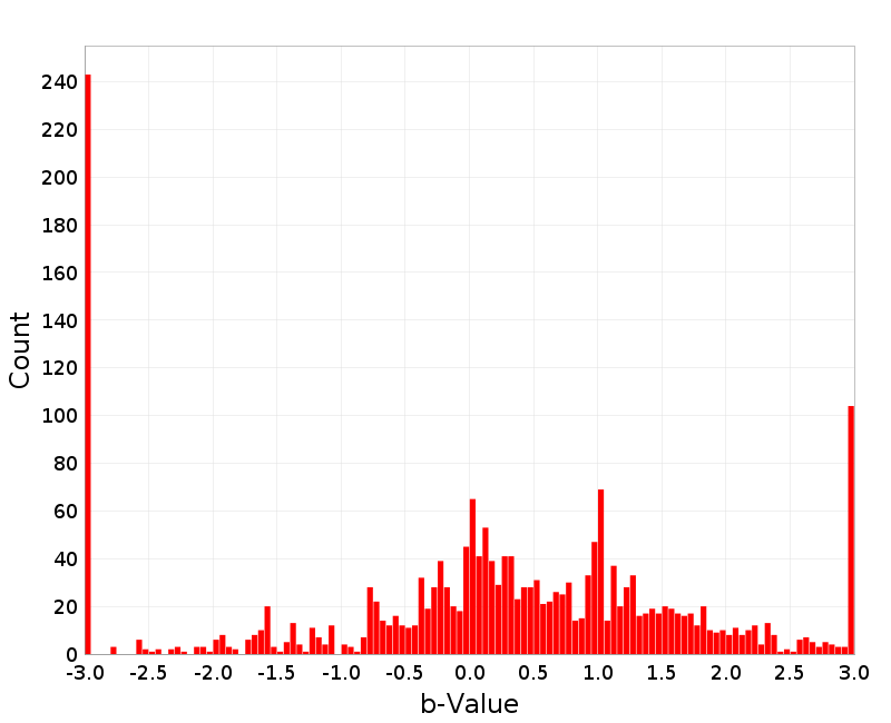 Histogram