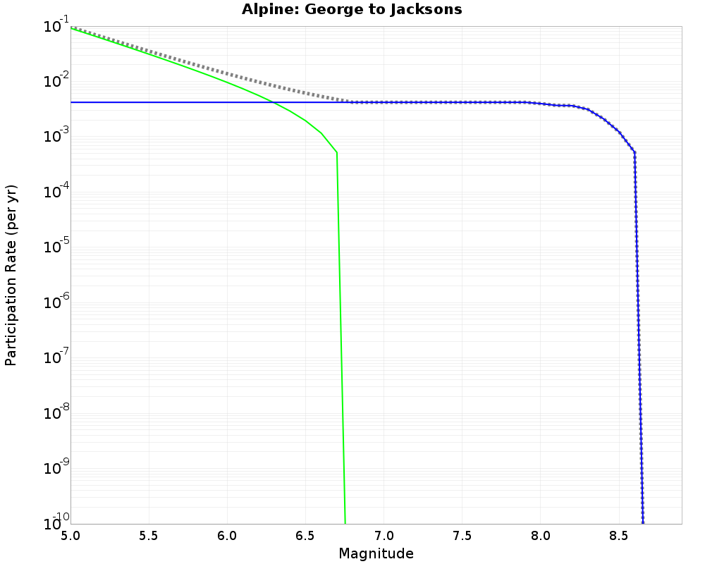 Alpine George to Jacksons cumulative participation 