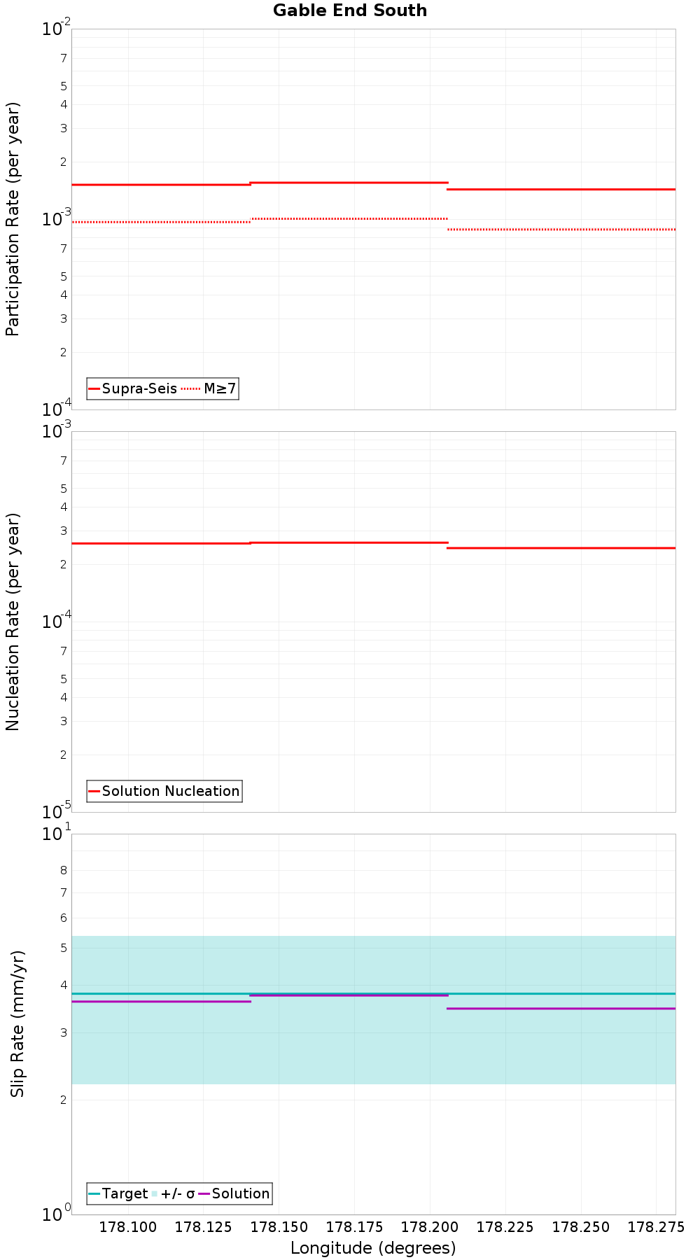 Along-strike plot