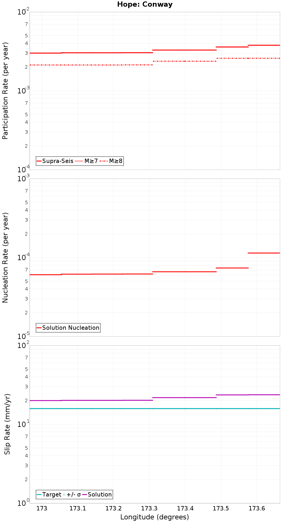 Along-strike plot