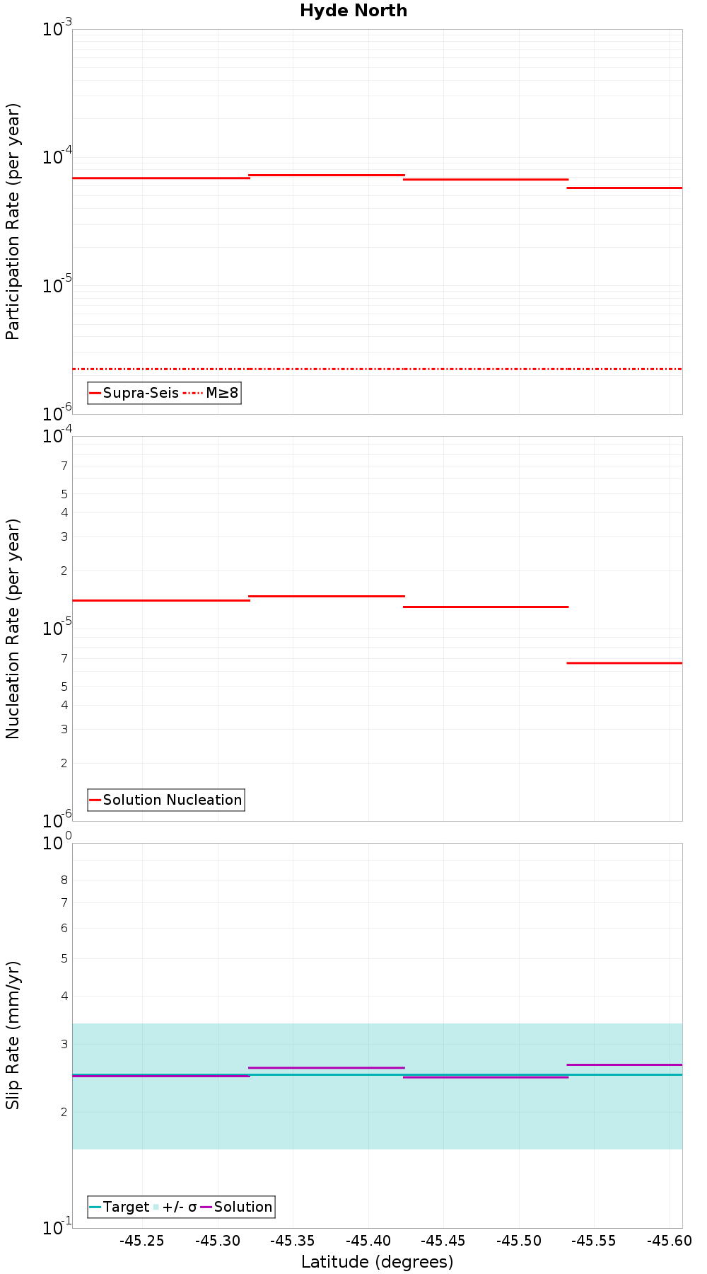 Along-strike plot