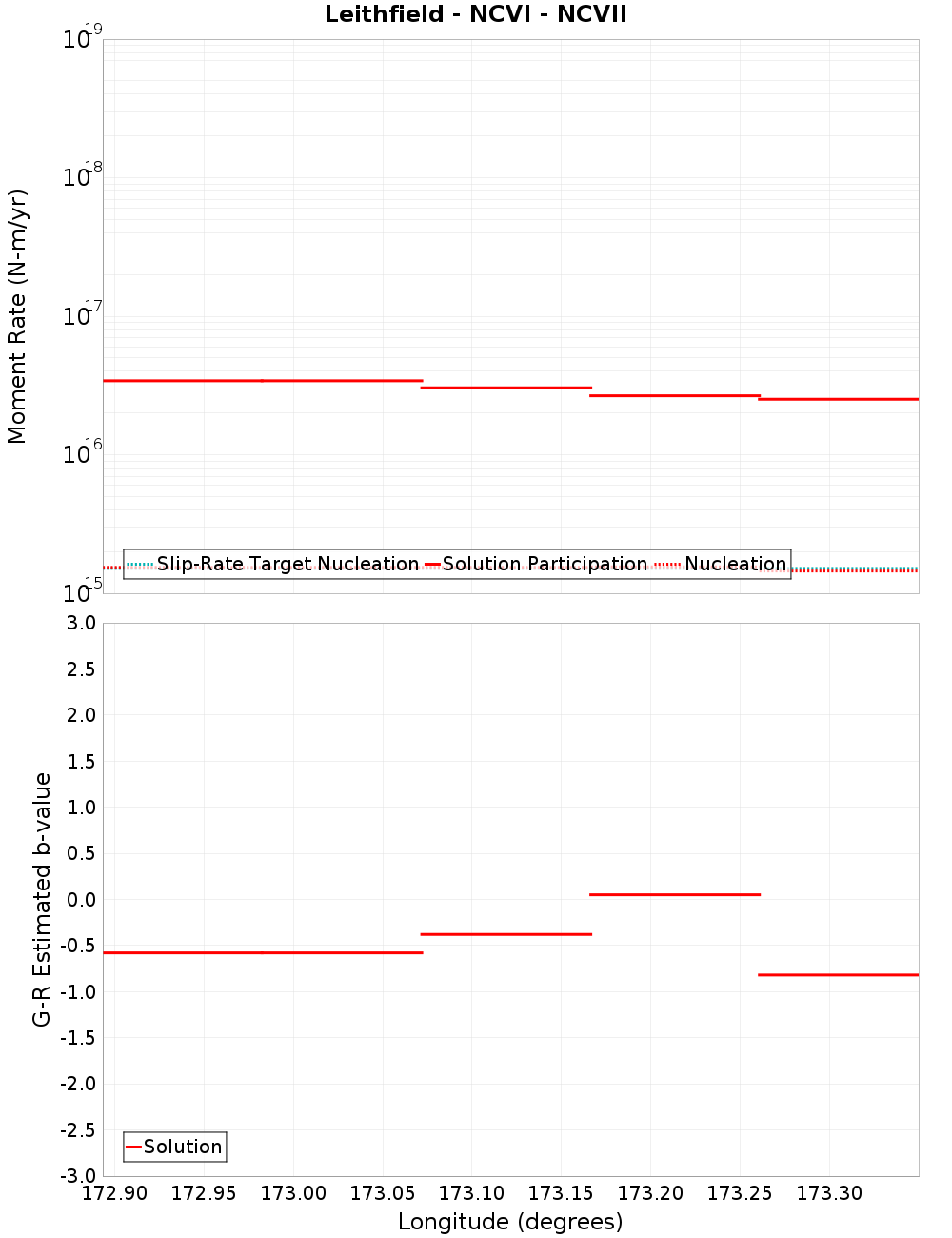 Along-strike plot