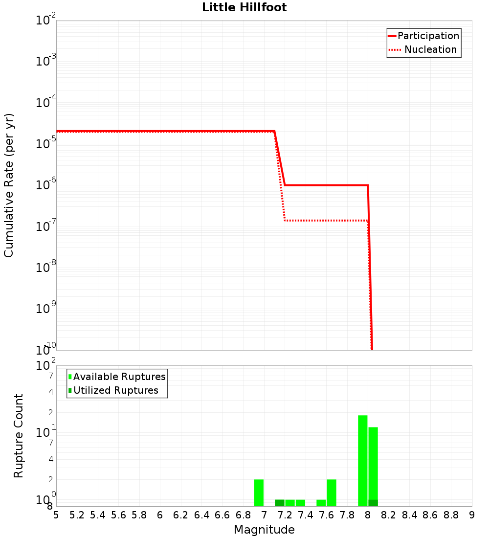 Cumulative Plot