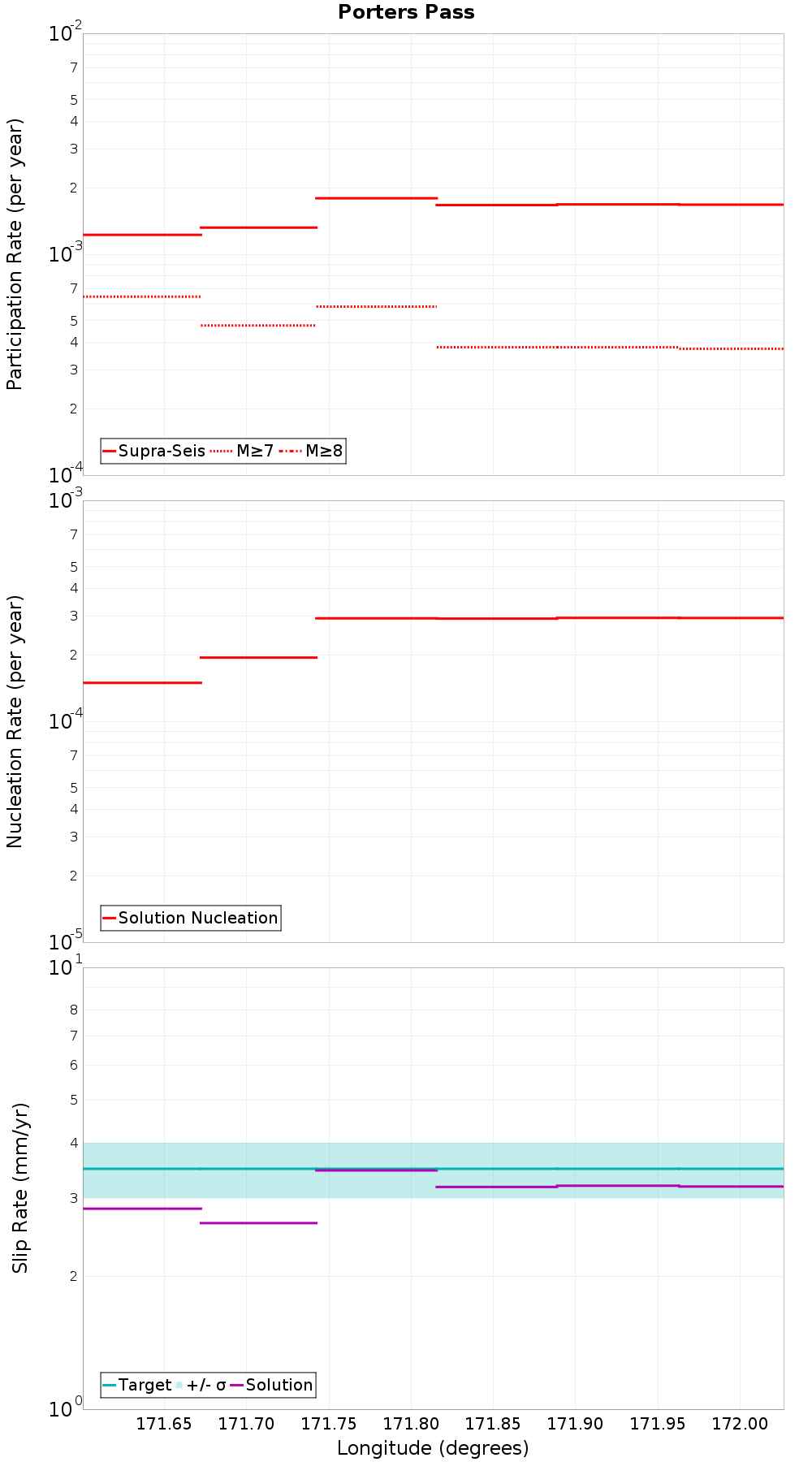 Along-strike plot