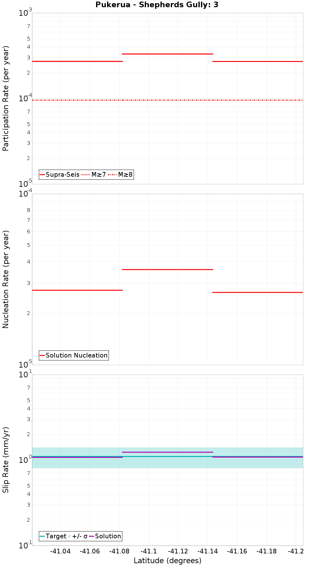 Along-strike plot