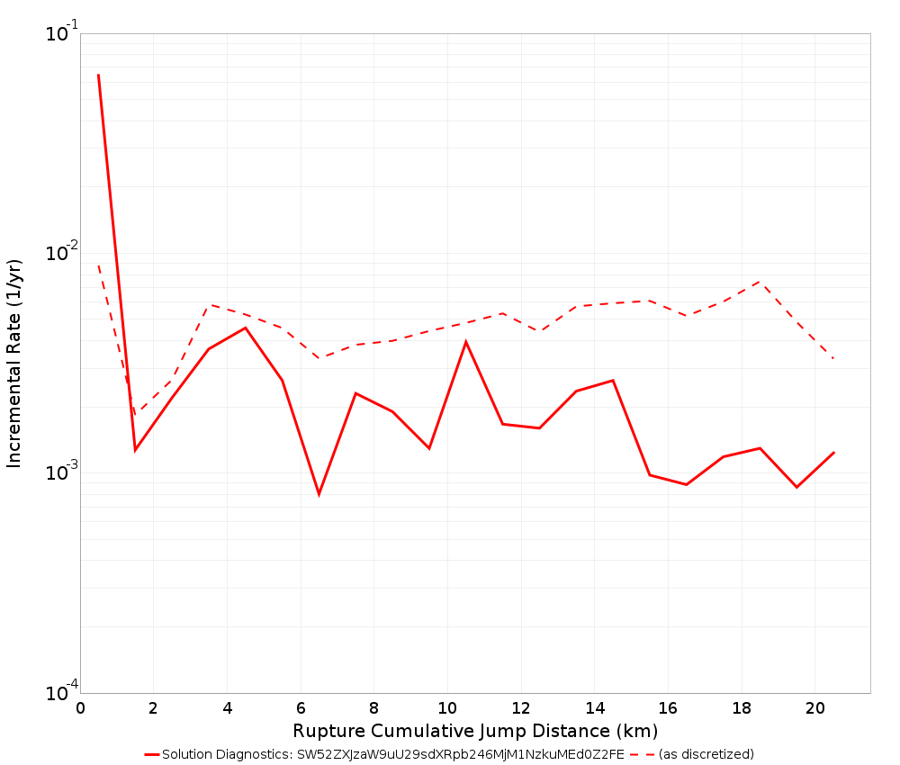 Cumulative Jump Dist Plot