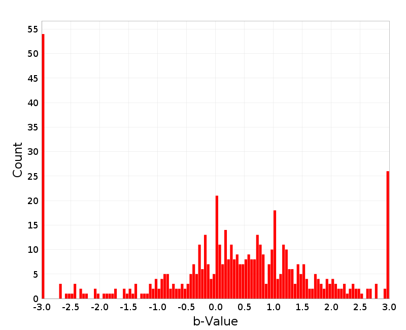 Histogram