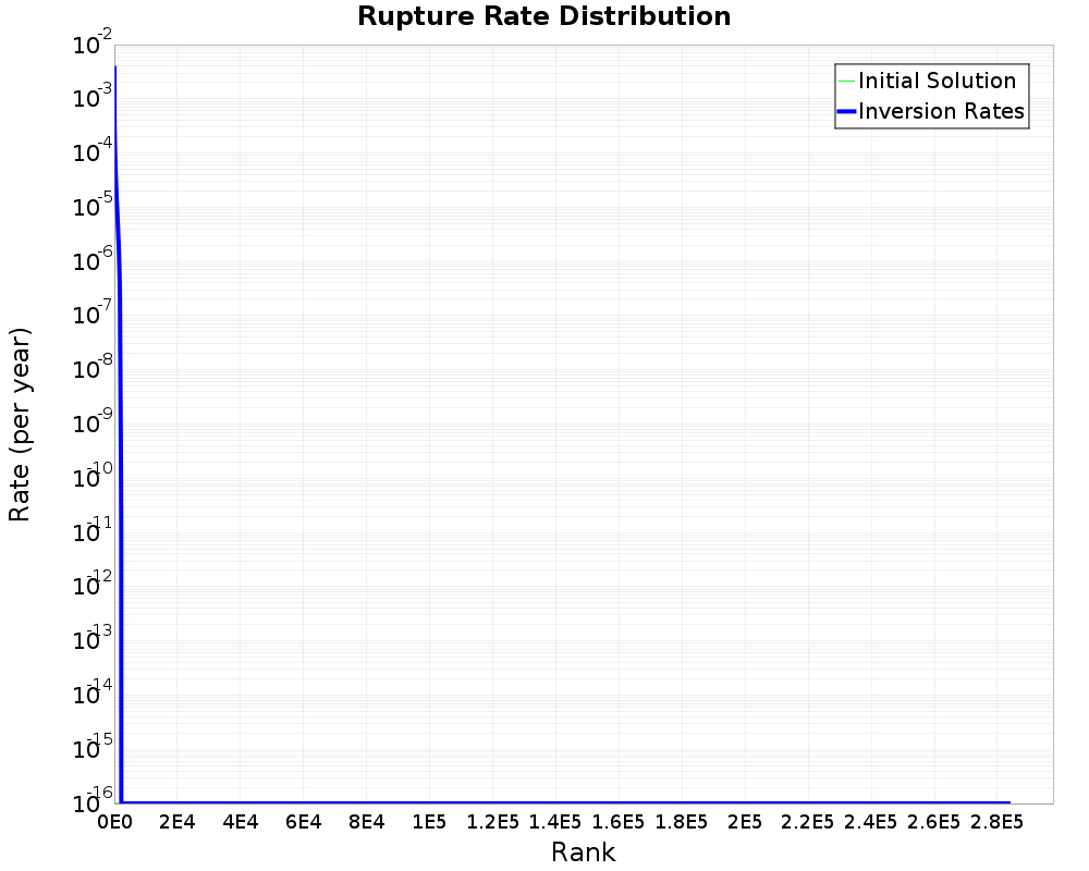 Rate Distribution