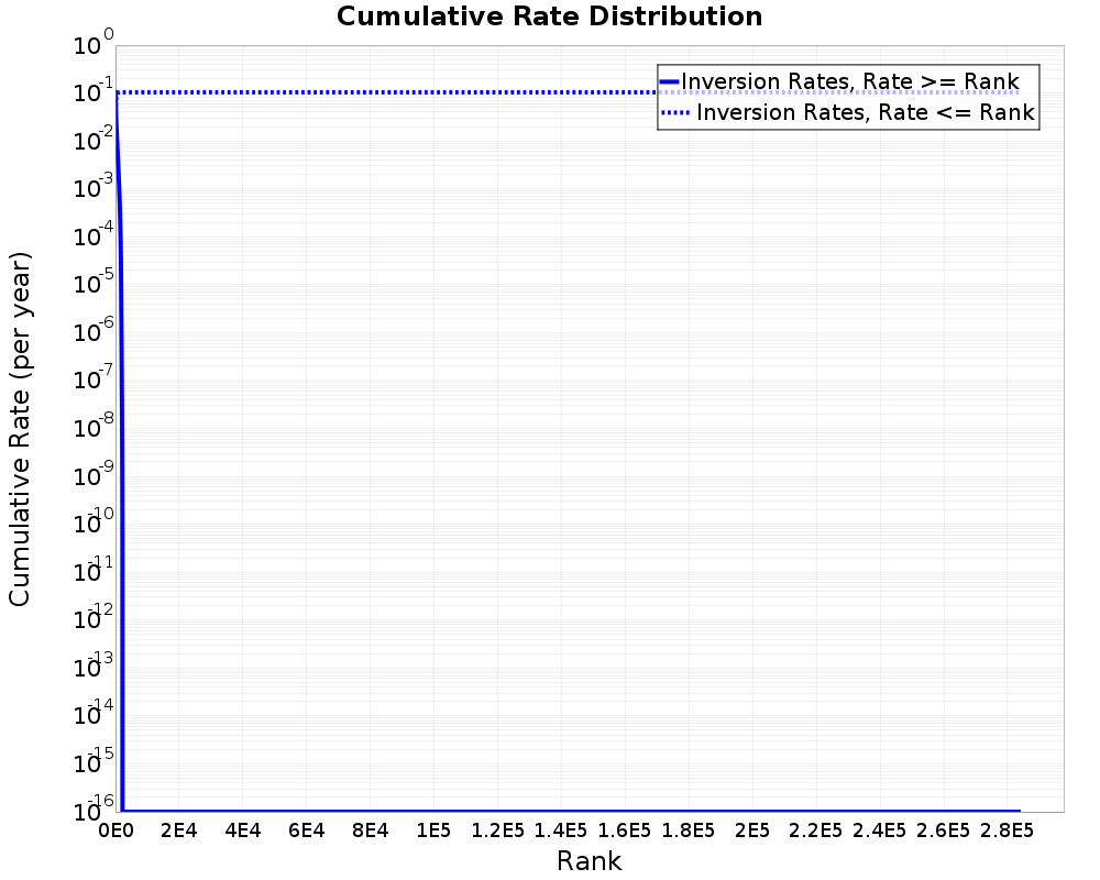 Cumulative Rate Distribution