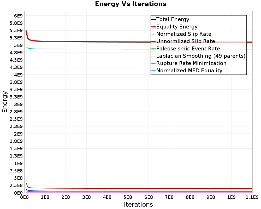 Energy vs Iterations