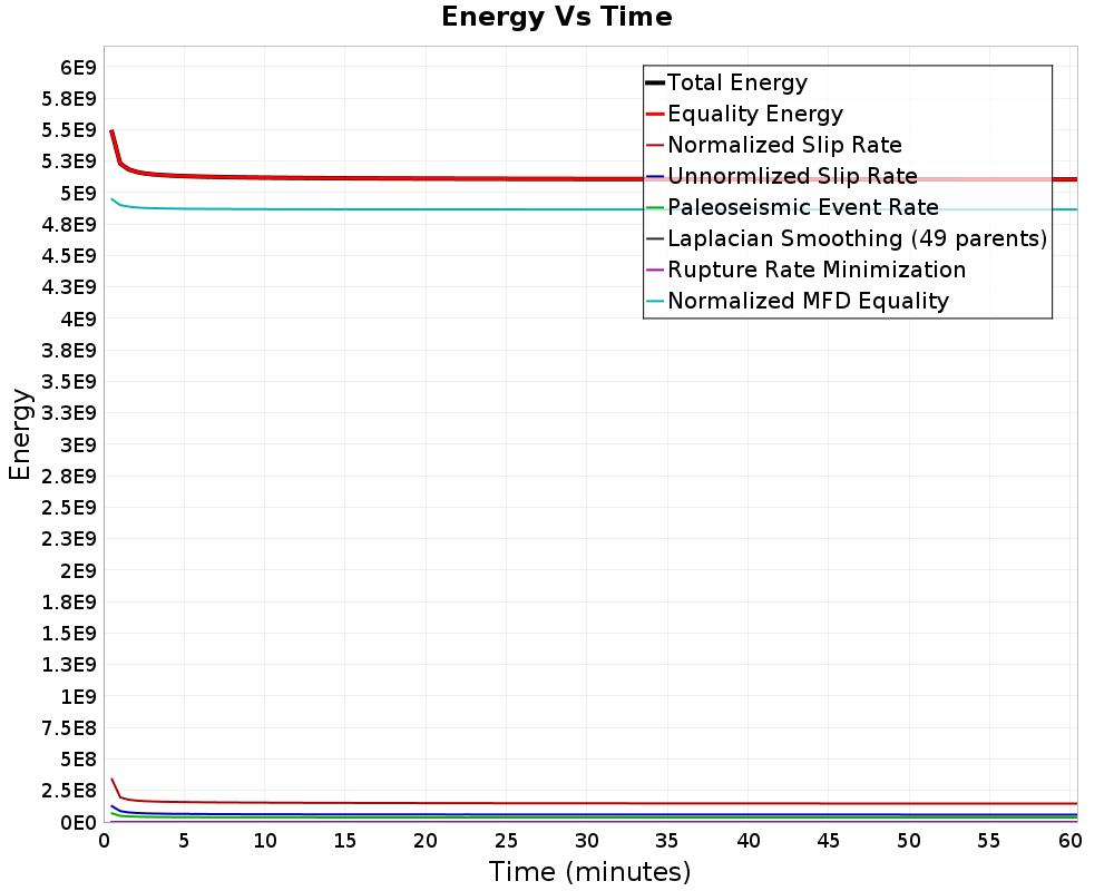 Energy vs Time